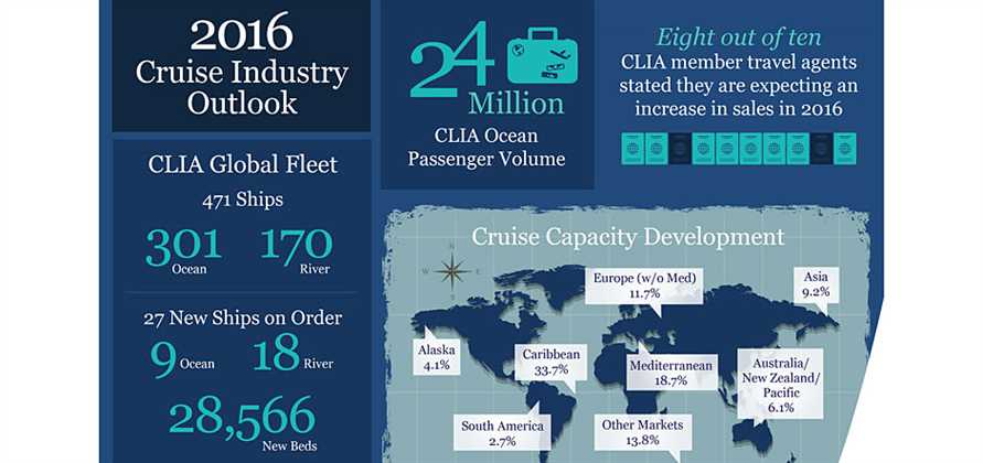 23.2 million global passengers took an ocean cruise in 2015