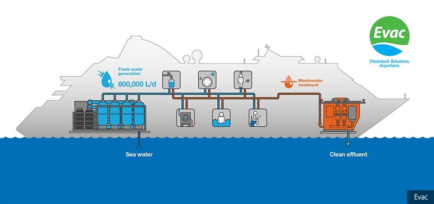 Evac installs freshwater generation system onboard AIDAcara