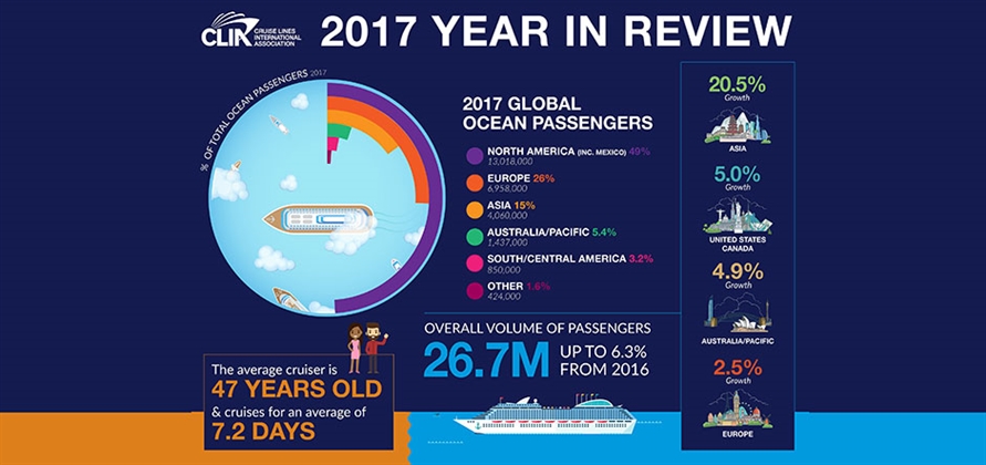 CLIA report shows almost 27 million people took a cruise in 2017