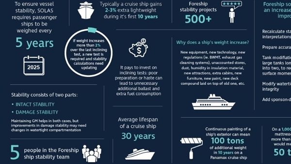 Foreship creates guide to impact of vessel weight gain on stability