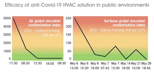 Integra Fragrances develops new HVAC product to combat Covid-19