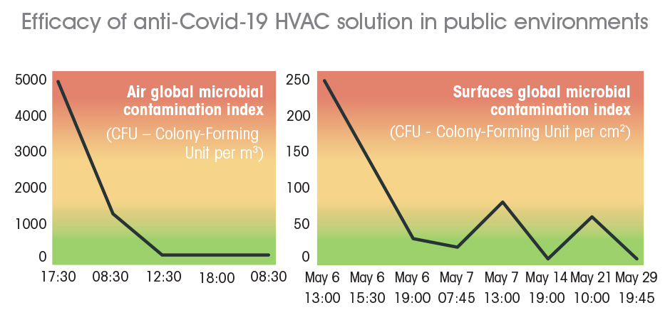 Integra Fragrances develops new HVAC product to combat Covid-19