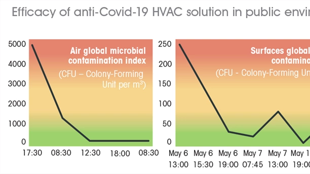 Integra Fragrances develops new HVAC product to combat Covid-19
