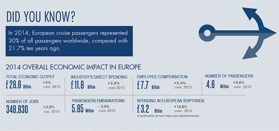 Cruise industry contributed £2.24 billion to UK economy in 2014