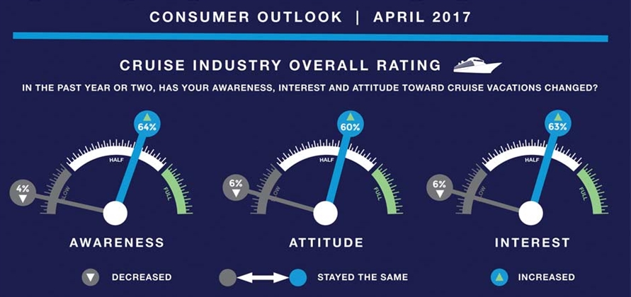 CLIA finds 63% of travellers are now interested in cruising