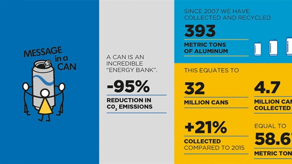 Costa Cruises reduces emissions and onboard waste