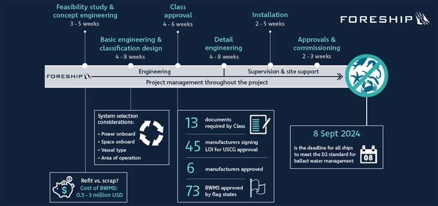 Foreship aims to help shipowners find the best BWMS solution