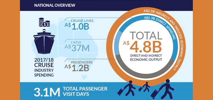 Cruising boosts Australian economy by AUS$5 billion annually