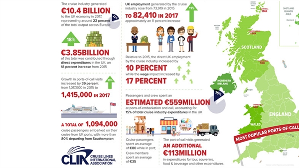 Cruise industry contributes €10.4 billion to UK economy