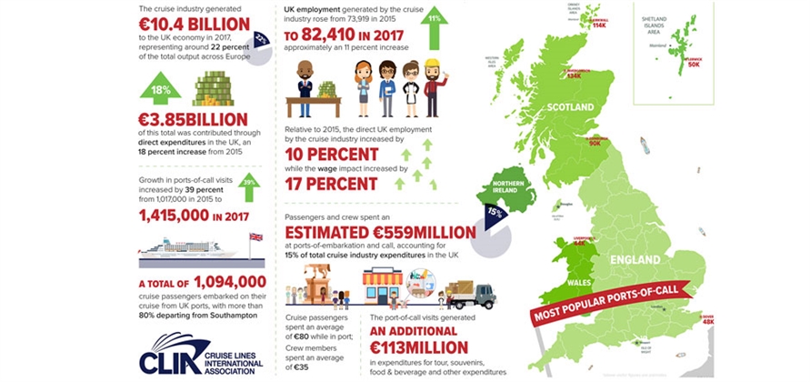 Cruise industry contributes €10.4 billion to UK economy