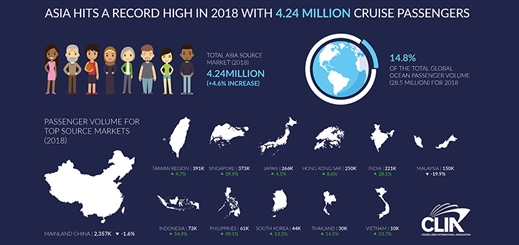 Cruise passenger source market hits all-time high in Asia