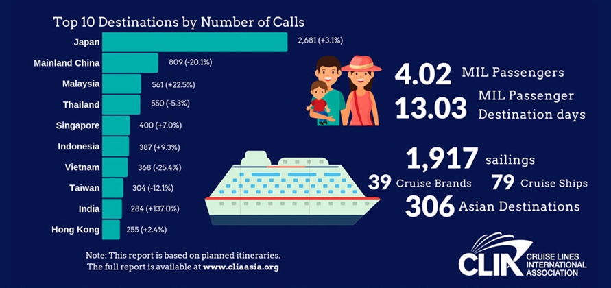 Cruise ships to visit more destinations in Asia in 2019, says CLIA