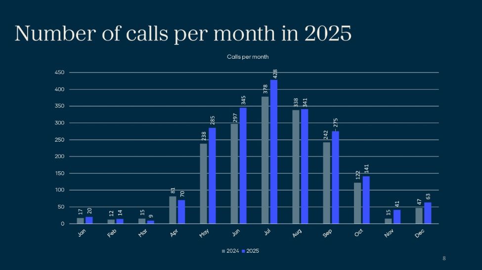 The number of visitors to the region during October to December is on the rise