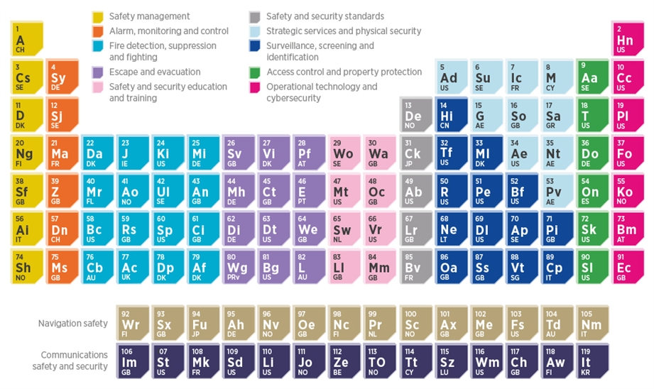 Cruise & Ferry’s ‘Periodic Table of Safety &amp; Security Elements’  features organisations that have products, technologies or expertise that can contribute to safer passenger shipping, organised into twelve categories