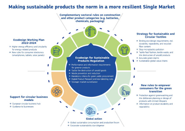 Making sustainable products the norm in a more resilient single market