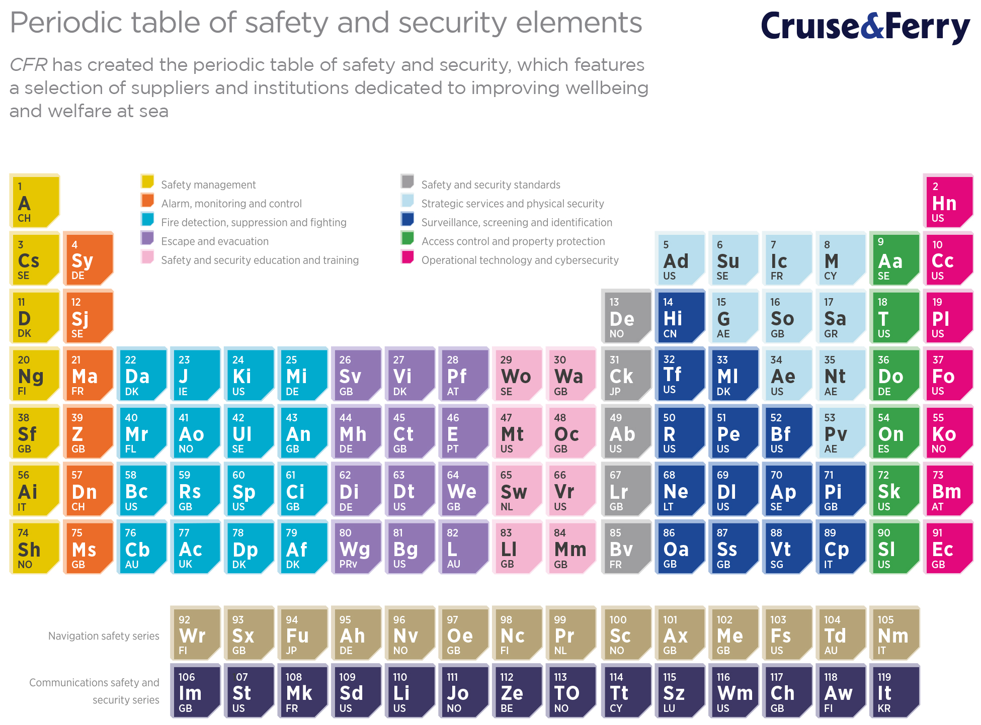 Safety elements table